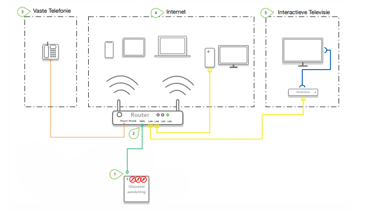 Installatie-schema
